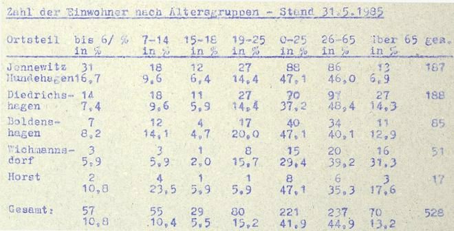 Ortsgestaltungskonzeption  Jennewitz 1985